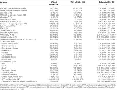 Accumulated Epinephrine Dose is Associated With Acute Kidney Injury Following Resuscitation in Adult Cardiac Arrest Patients